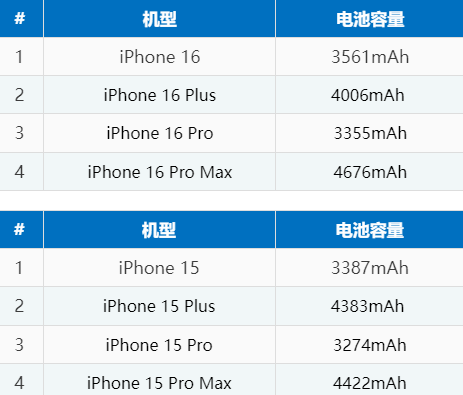 阿克苏苹果16电池维修分享iPhone16系列电池容量是多少 