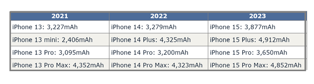 阿克苏苹果15维修站分享iPhone15电池容量有多少